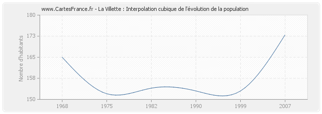 La Villette : Interpolation cubique de l'évolution de la population